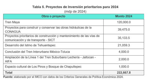 Paquete Económico 2024 Finanzas Públicas Al Cierre Del Sexenio