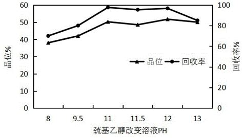 一种硫铁矿的选矿方法与流程