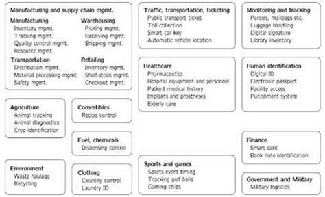 Applications of RFID Technology | Download Scientific Diagram