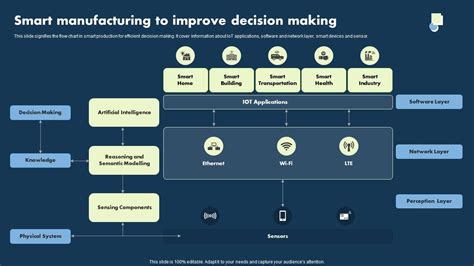 Smart Manufacturing To Improve Decision Making Ppt Sample