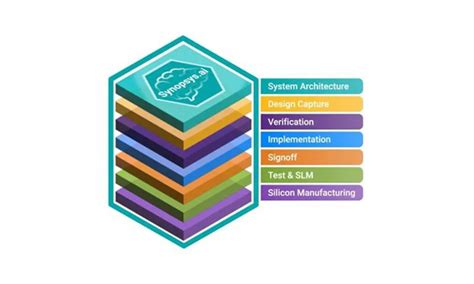 Synopsys Ai Revolutionizing Chip Design Through Ai Driven Eda Suite