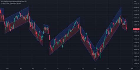 Dynamic Linear Regression Channels Indicator By Iravan TradingView