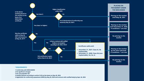 How To Plan MDR Compliance For Your Medical Device