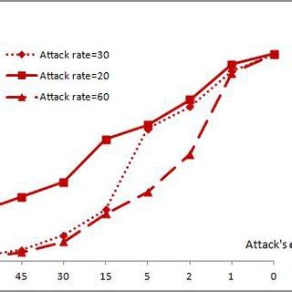 authentication probability  attack rate  duration  telosb