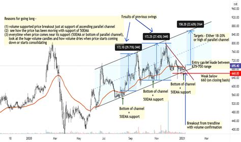 Ascending Channel Chart Patterns TradingView