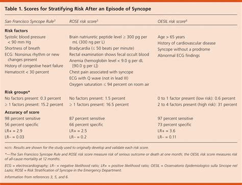 Risk Stratification Of Patients Presenting With Syncope AAFP