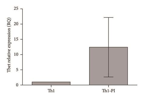 Assessment Of Th1 Polarisation A Flow Cytometry Dot Plots Represent