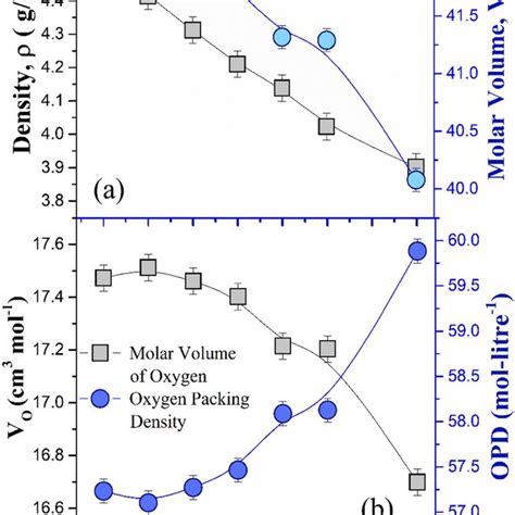 A Average Values Of Density And Molar Volume And B Molar Volume Of