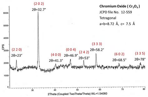 X Ray Diffraction XRD Pattern Of Chromium Oxide Powder Sample