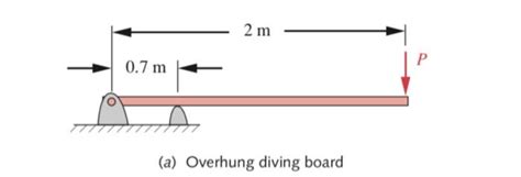 Solve For The Reactions Generate Loading Shear And Chegg