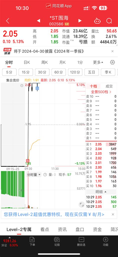 我不贪心，以前就是贪心造成亏损，今天封单太小，明天一定会低开。做个t降低亏损st围海002586股吧东方财富网股吧