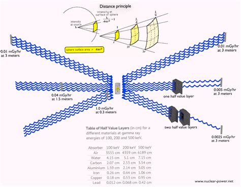 Radiation Protection Principles - Time - Distance - Shielding | nuclear ...