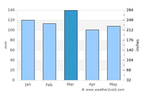 Athens Weather in March 2024 | United States Averages | Weather-2-Visit