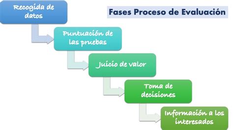 Arriba 91 imagen momentos de evaluación del nuevo modelo educativo