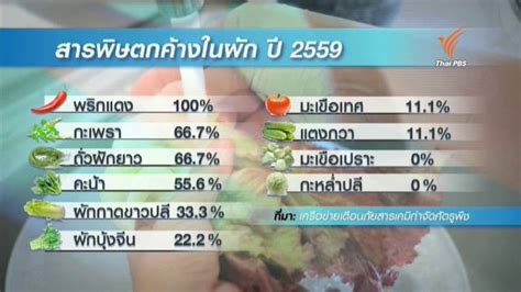 ผลสำรวจสารเคมีปนเปื้อนผัก ผลไม้พบ พริกแดง ส้มสายน้ำผึ้ง ฝรั่ง สารพิษ