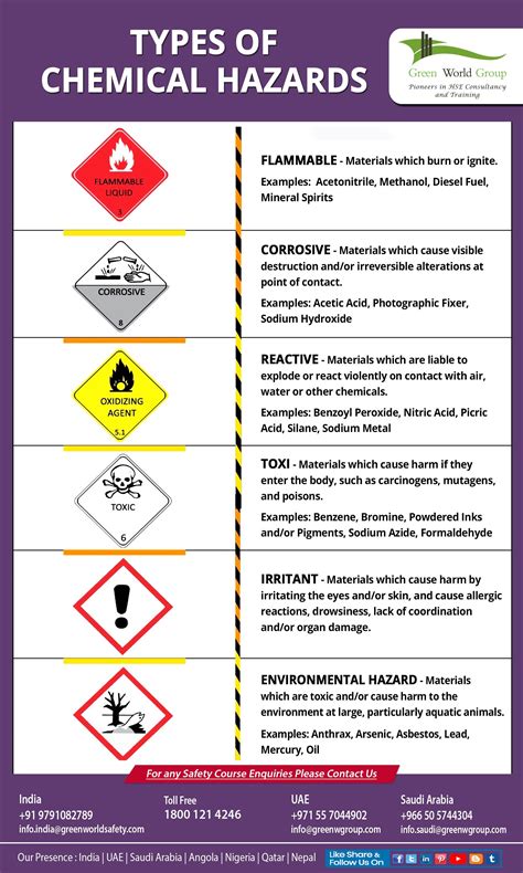 Chemical Hazards Examples