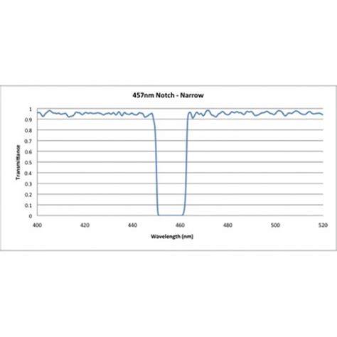 Fitc Filter Set For Fluorescence Spectroscopy