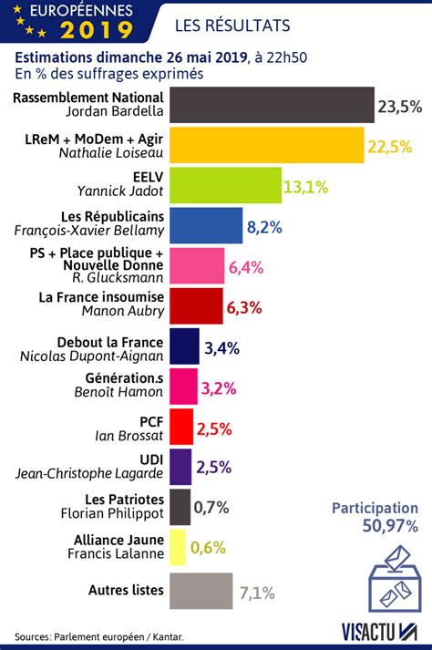 Politique Elections Européennes Les Dernières Estimations De Vote