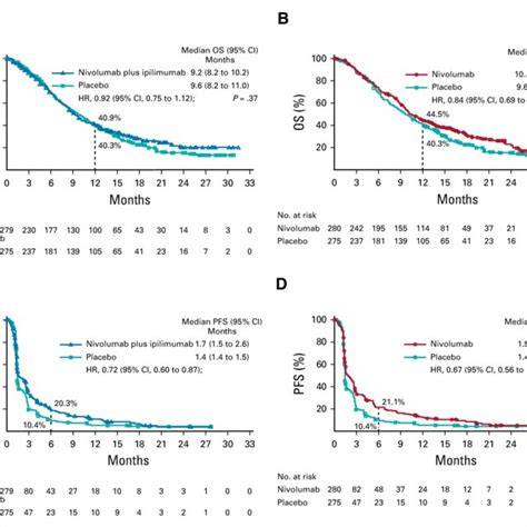 A Os With Nivolumab Plus Ipilimumab Versus Placebo B Nivolumab