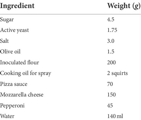 Traditional crust pepperoni pizza -recipe. | Download Scientific Diagram