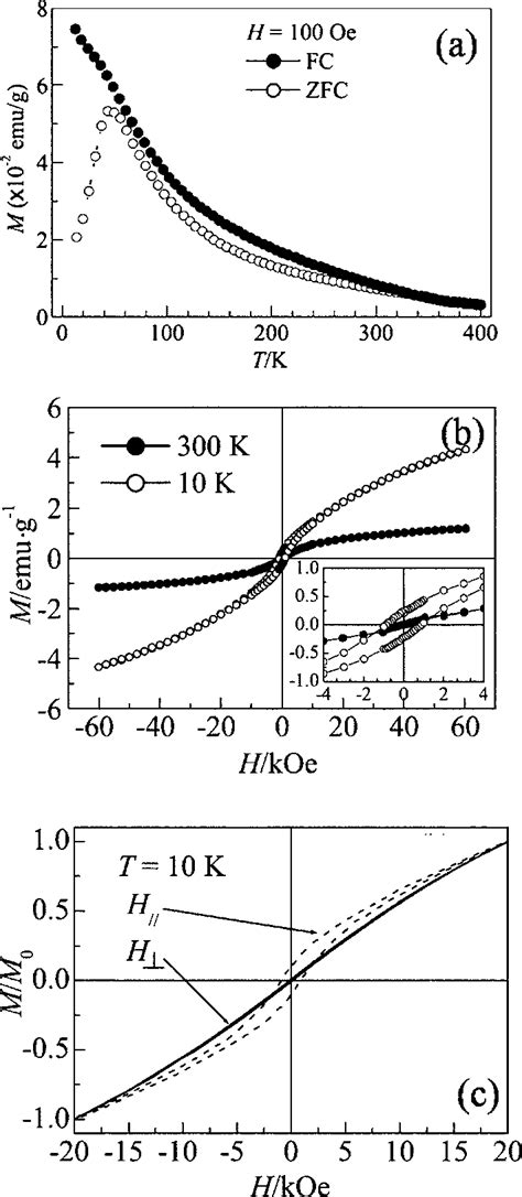 A Temperature Dependence Of Zero Field Cooled ZFC Open Symbols And