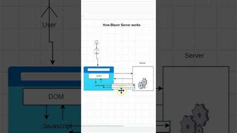 How Blazor Server Works How Blazor Works