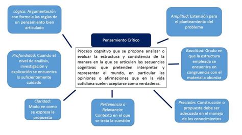 Pensamiento Cr Tico Pensamiento Cr Tico Pensamientos Argumentaci N