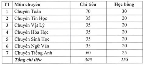 Các trường THPT hot thuộc đại học tại Hà Nội tuyển sinh lớp 10 như thế nào