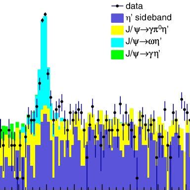 The Invariant Mass Spectrum The Black Dots With Error Bars Are