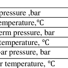 Critical Pressure And Temperature Cricondentherm And Cricondenbar For