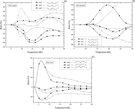 Effect Of Stark Broadening Model On The Calculation Of Nec Of Lines At