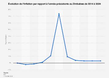 Taux D Inflation Au Zimbabwe 2014 2024 Statista