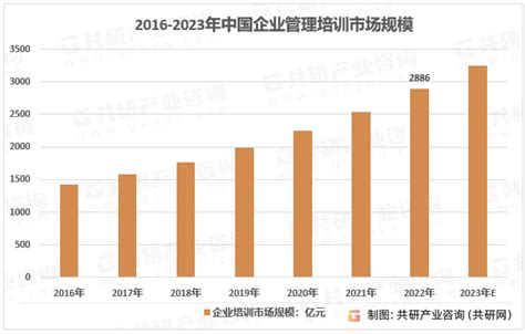 2023年中国企业管理培训竞争现状、产业链及行业市场规模分析 图 共研咨询共研网