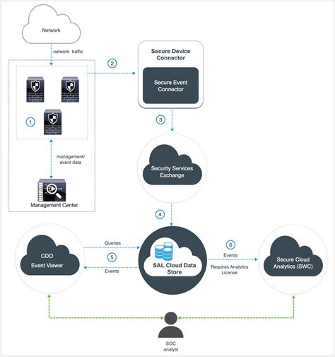 Cisco Secure Firewall Integrations Overview Guide Cisco