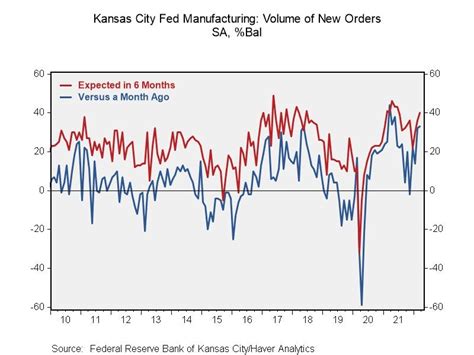 Kansas City Fed Manufacturing Index Strengthens To Record In March