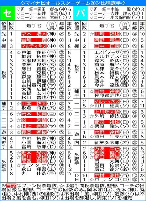 マイナビオールスターゲーム2024出場選手 ― スポニチ Sponichi Annex 野球