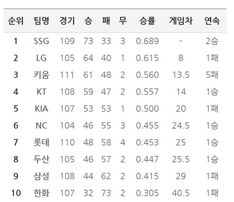 21일 팀 순위 4위 Kt 5연패 키움에 05게임차 턱밑까지 추격nc는 삼성 눌러 5위 Kia에 45게임차 다가서고