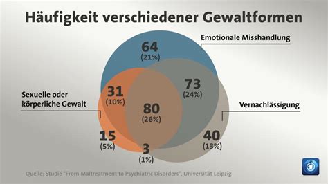 Psychische Gewalt häufigste Form der Misshandlung tagesschau de