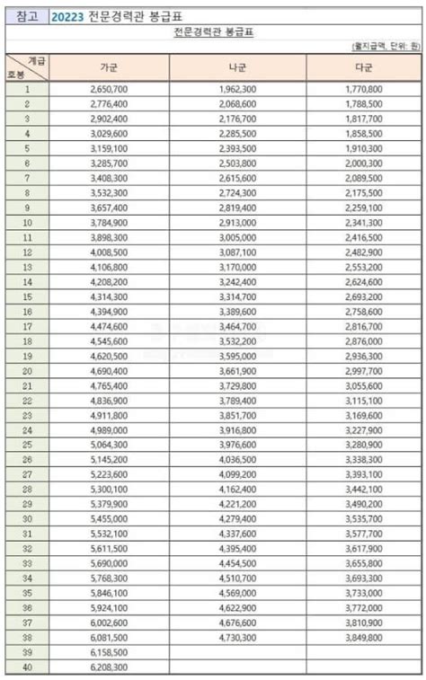 2024년 공무원 봉급표 인상 2023 공무원 호봉표 월급 지도직 봉급표 연구직 봉급표 우정직군 봉급표 공안업무 봉급표 국립대학