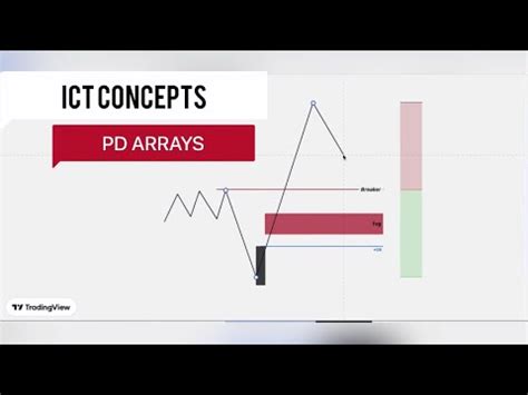 How To Know What Order Blocks Pd Arrays Will Hold Ict Concepts Youtube