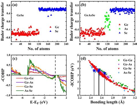 The Bader Charge Transfer For A A GeSe And B A GeAsSe Where The