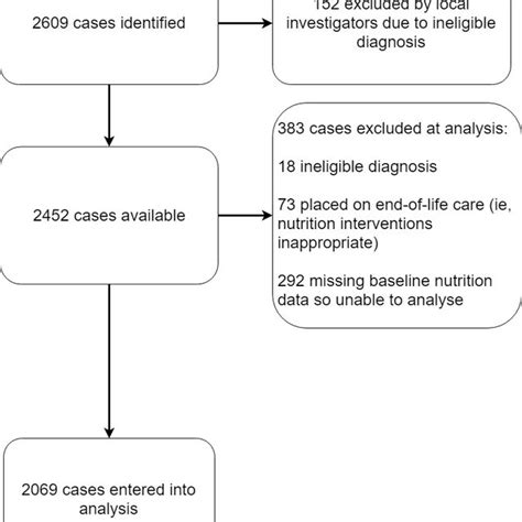 Patient Inclusion Flow Chart Download Scientific Diagram