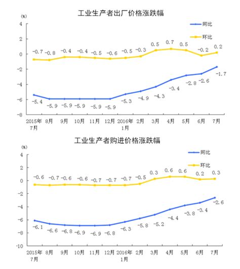 国家统计局：2016年7月份全国工业生产者出厂价格同比下降1 7 重庆市统计局