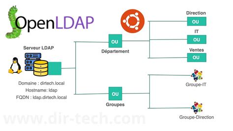 Mise En Place D Un Serveur Ldap Installer Et Configurer Openldap Sur