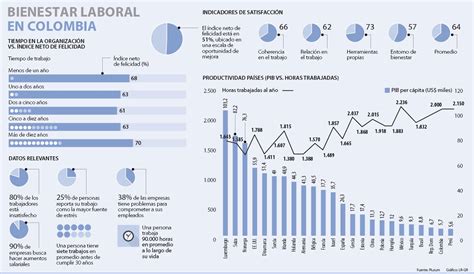 Ocho De Cada 10 Personas En Colombia Están Insatisfechas En Su Empleo