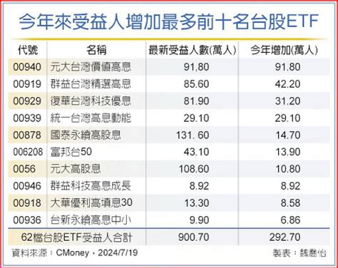 逾900萬人搶抱台股etf 連21周創新高 日報 工商時報