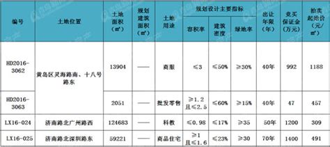 西海岸莱西共4宗地块登台拍卖 2宗面积较大大地块流拍房产房产青网