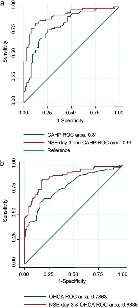 Neuron Specific Enolase Nse Improves Clinical Risk Scores For