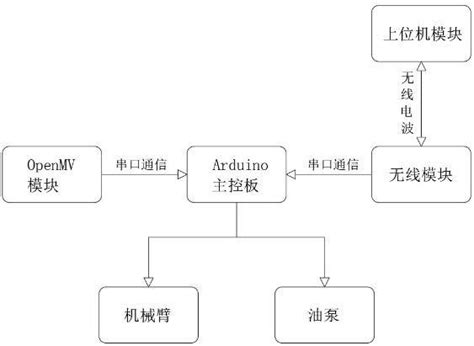 一种基于openmv加油站自助加油系统