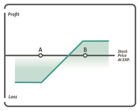 Bull Put Spread Option Strategy 1 Options Strategies Center